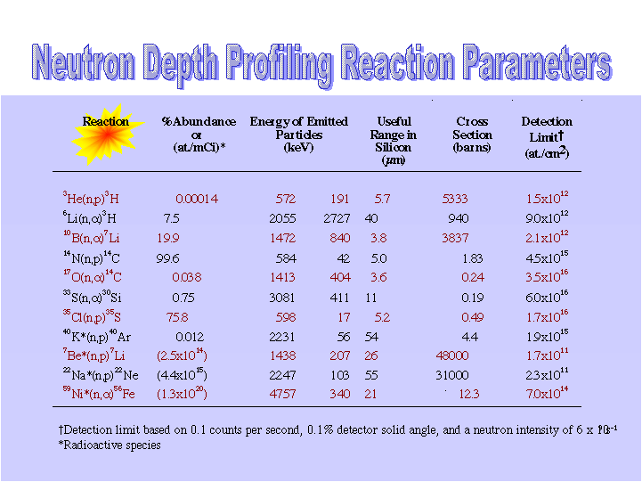 table listing neutron depth profiling reaction parameters